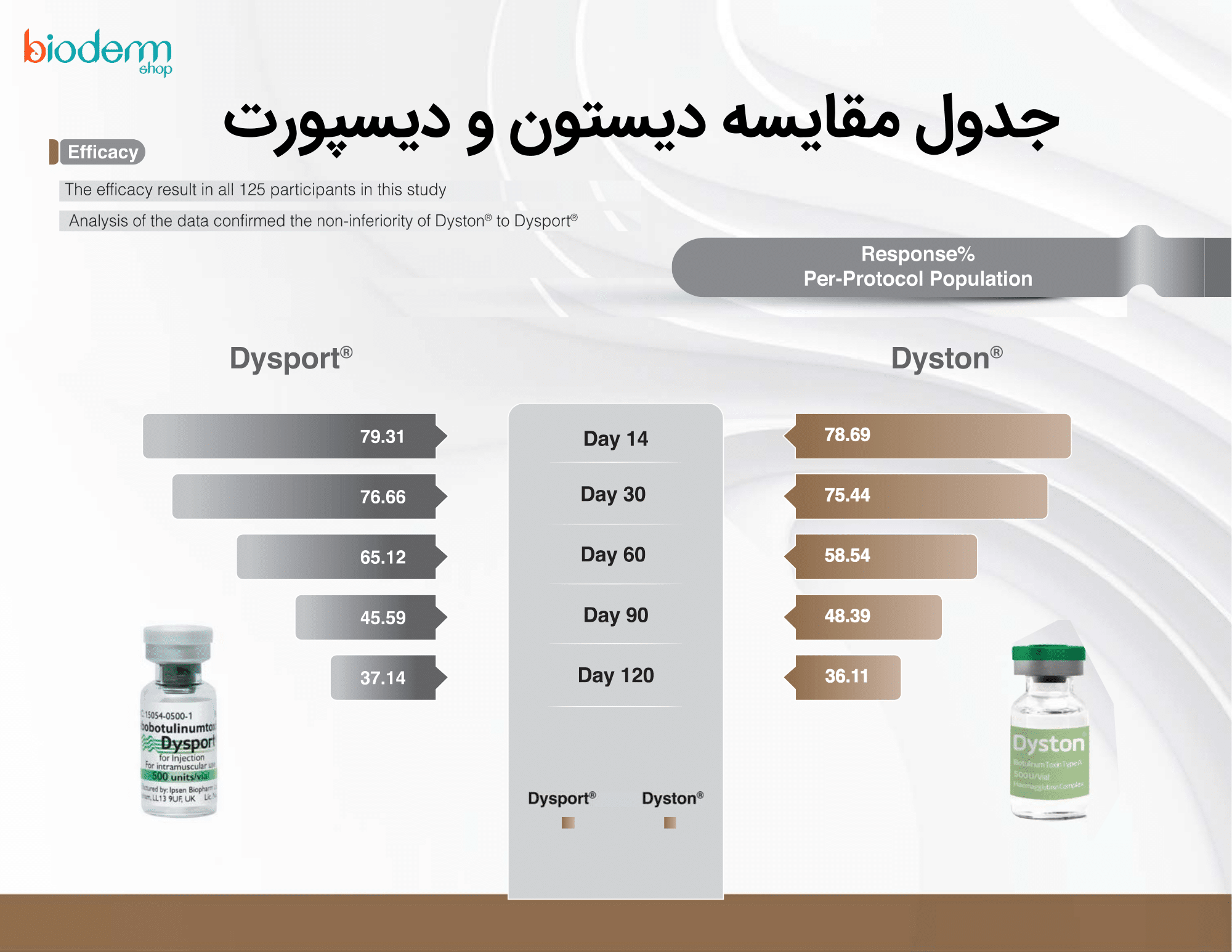 در این جدول نتایج مقایسه عملکرد دیستون و دیسپورت نمایش داده شده است.