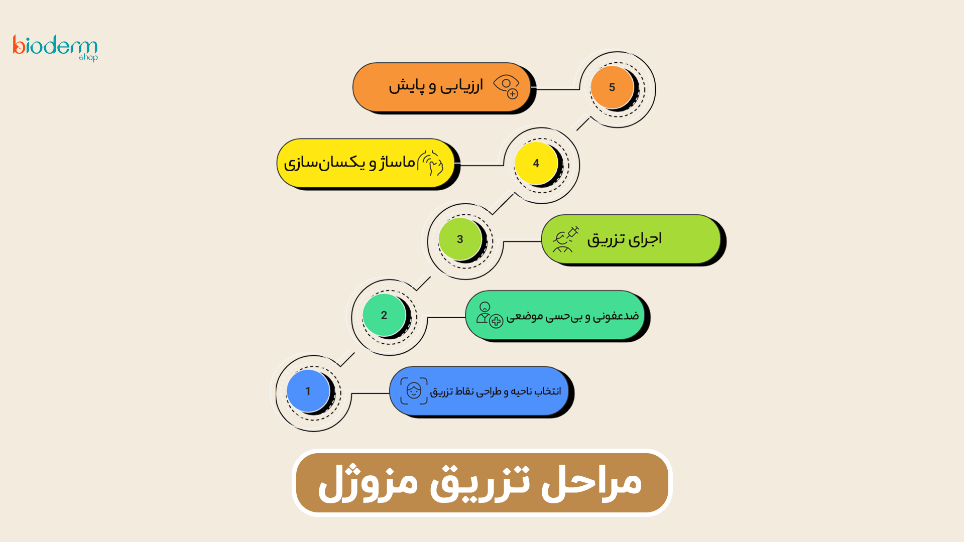اینفوگرافی مراحل تزریق مزوژل